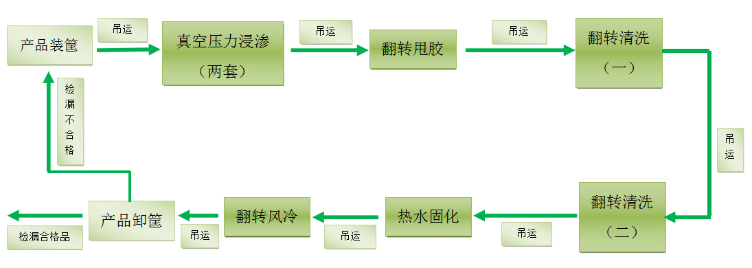 浸滲工藝流程圖 浸滲工藝流程圖